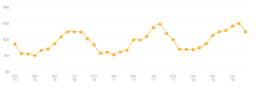 AirbnbChart